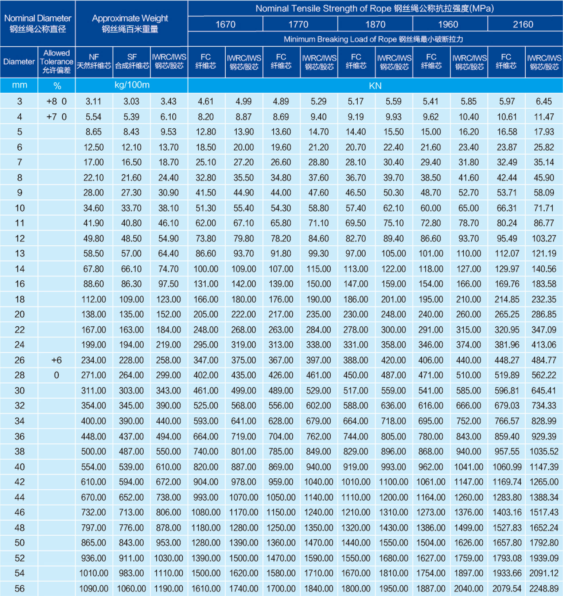 6×19+FC 6×19+IWS 6×19+IWRC