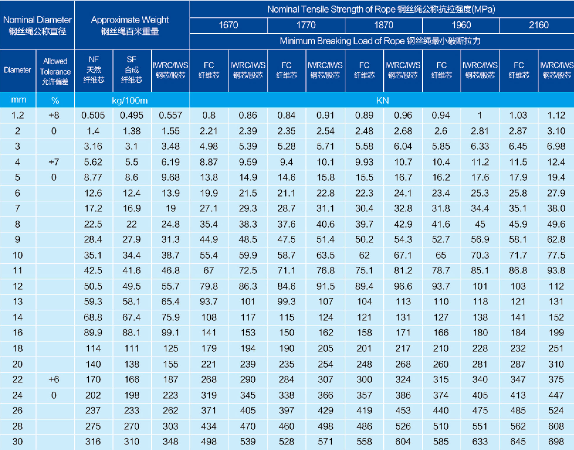 圆股钢丝绳6×7+FC
