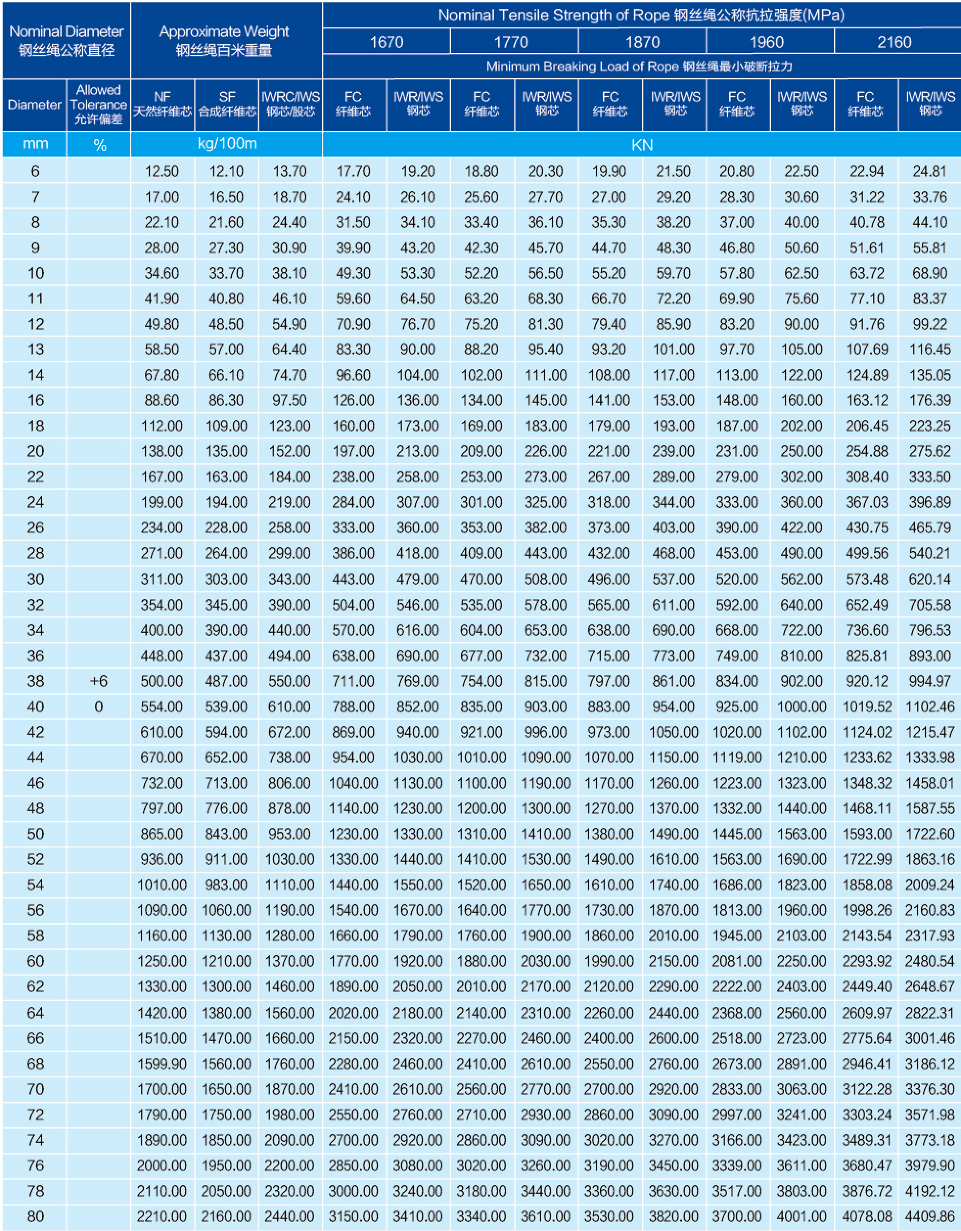 6&times;37+FC 6&times;37+IWS 6&times;37+IWRC